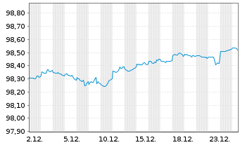Chart United States of America DL-Notes 2017(27) - 1 Monat