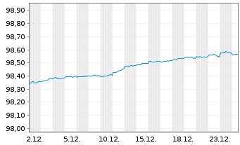 Chart United States of America DL-Notes 2019(26) - 1 Monat
