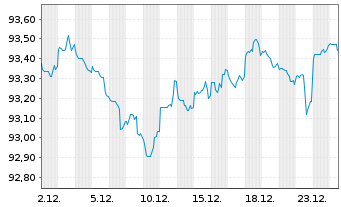 Chart United States of America DL-Notes 2019(29) - 1 Monat