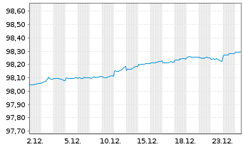 Chart United States of America DL-Notes 2019(26) - 1 Month
