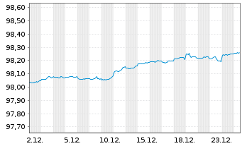 Chart United States of America DL-Notes 2019(26) - 1 Month