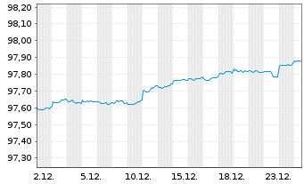 Chart United States of America DL-Notes 2020(27) - 1 Monat