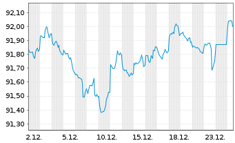 Chart United States of America DL-Notes 2020(30) - 1 Monat