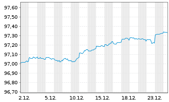 Chart United States of America DL-Notes 2020(27) - 1 Monat