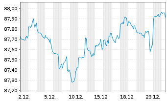 Chart United States of America DL-Notes 2020(30) - 1 Monat