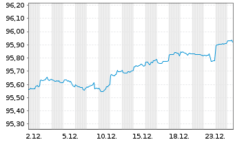 Chart United States of America DL-Notes 2020(27) - 1 Month