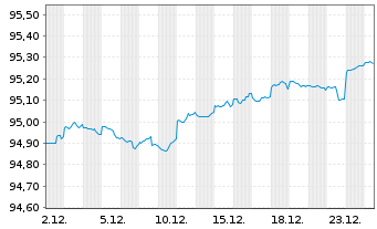 Chart United States of America DL-Notes 2020(27) - 1 Monat