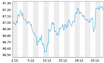 Chart United States of America DL-Notes 2020(30) - 1 Monat