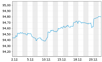 Chart United States of America DL-Notes 2020(27) - 1 Monat