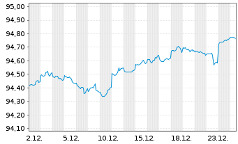 Chart United States of America DL-Notes 2020(27) - 1 Month