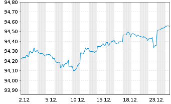 Chart United States of America DL-Nts.2020(27)Ser.T-2027 - 1 Monat
