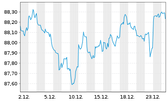 Chart United States of America DL-Nts.2021(31)Ser.B-2031 - 1 Monat