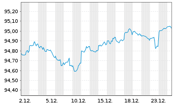 Chart United States of America DL-Notes 2021(28) - 1 Monat