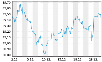 Chart United States of America DL-Nts. 2022(32)S. B-2032 - 1 Monat