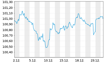 Chart United States of America DL-Notes 2023(29) - 1 Monat