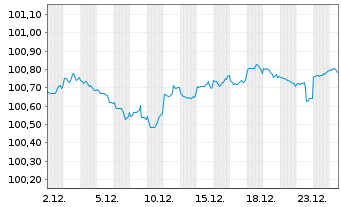 Chart United States of America DL-Notes 2023(27) - 1 Month