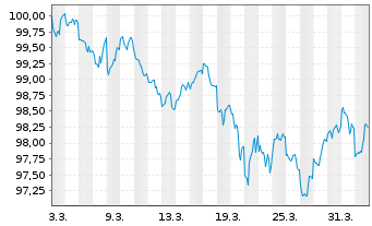 Chart United States of America DL-Notes 2023(33) - 1 Month