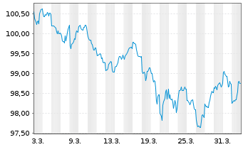 Chart United States of America DL-Notes 2024(34) - 1 Month