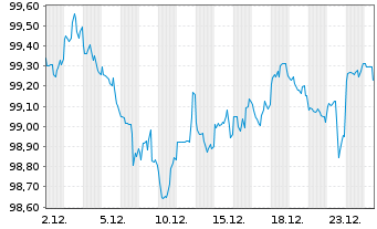 Chart United States of America DL-Notes 2024(31) - 1 Monat