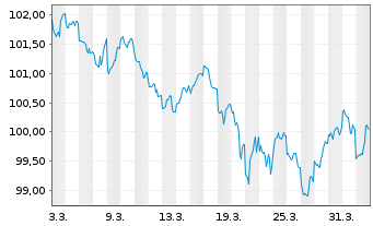 Chart United States of America DL-Notes 2024(34) - 1 Month