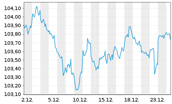 Chart United States of America DL-Notes 2024(31) - 1 Monat