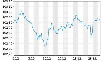 Chart United States of America DL-Notes 2024(29) - 1 Monat