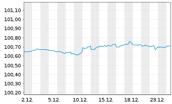 Chart United States of America DL-Notes 2024(26) - 1 Monat