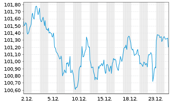 Chart United States of America DL-Notes 2025(35) - 1 Monat