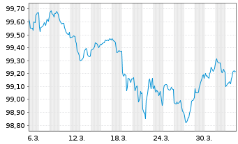 Chart United States of America DL-Notes 2026(28) - 1 Month