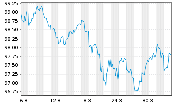 Chart United States of America DL-Notes 2026(33) - 1 Month