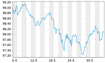 Chart United States of America DL-Notes 2026(31) - 1 Month