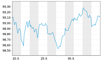 Chart United States of America DL-Notes 2026(29) - 1 Month