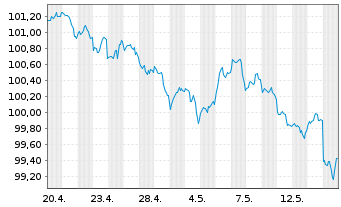Chart United States of America DL-Notes 2026(33) - 1 Month