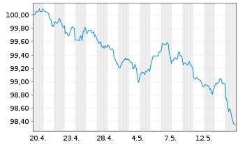 Chart United States of America DL-Notes 2026(31) - 1 Month