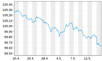 Chart United States of America DL-Notes 2026(28) - 1 Month