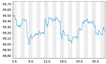 Chart United States of America DL-Notes 2026(29) - 1 Month