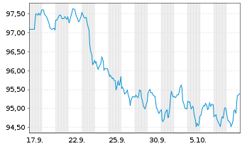 Chart United States of America DL-Notes 2026(36) - 1 Month