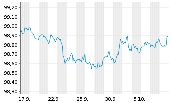 Chart United States of America DL-Notes 2026(28) - 1 Month