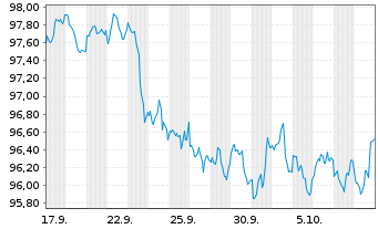 Chart United States of America DL-Notes 2026(33) - 1 Month
