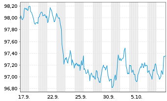 Chart United States of America DL-Notes 2026(31) - 1 Month
