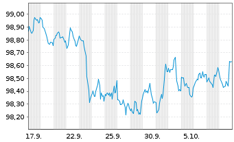 Chart United States of America DL-Notes 2026(29) - 1 Month