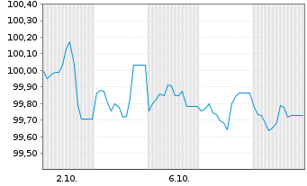 Chart United States of America DL-Notes 2026(31) - 1 Month