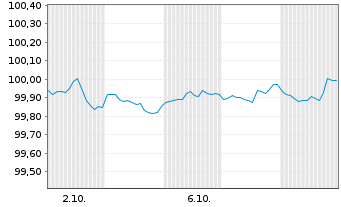 Chart United States of America DL-Notes 2026(28) - 1 Month