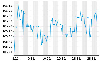 Chart United States Steel Corp. DL-Notes 2007(07/37) - 1 Month