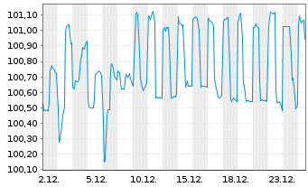 Chart United States Steel Corp. DL-Notes 2021(24/29) - 1 Monat
