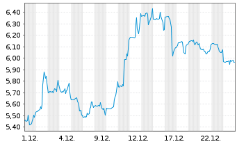 Chart Uniti Group Inc. - 1 Monat
