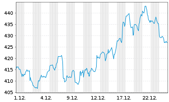 Chart United Therapeutics Corp.(Del. - 1 Monat