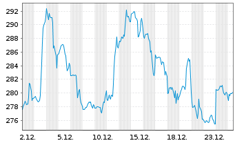Chart UnitedHealth Group Inc. - 1 Monat