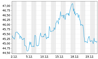 Chart Universal Corp. - 1 Month