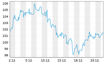 Chart Universal Display Corp. - 1 Monat